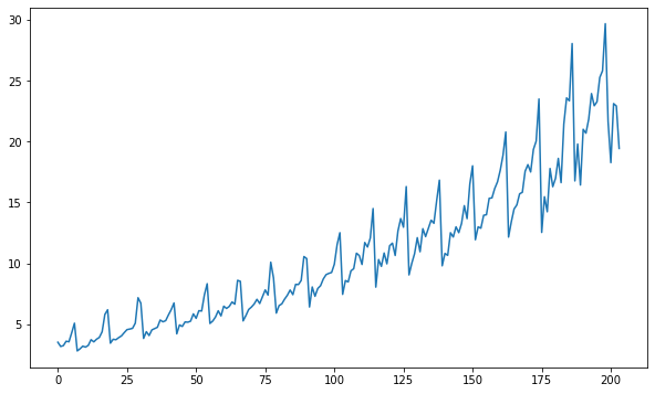 load data | Time-series Forecasting